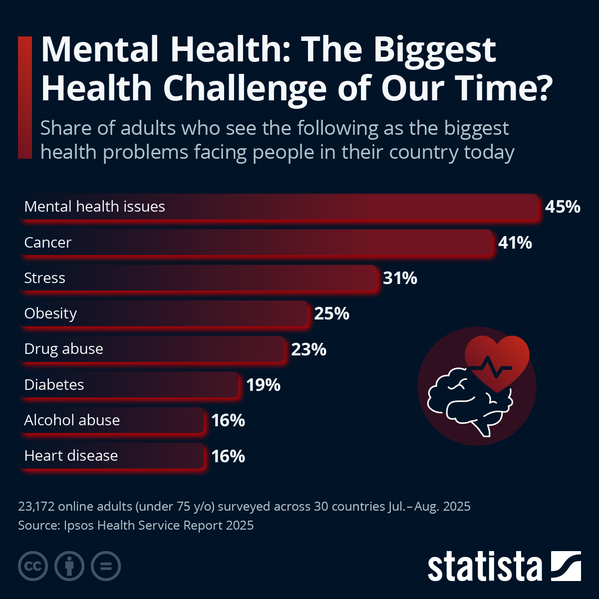 Infographic: Mental Health: The Biggest Health Challenge of Our Time? | Statista