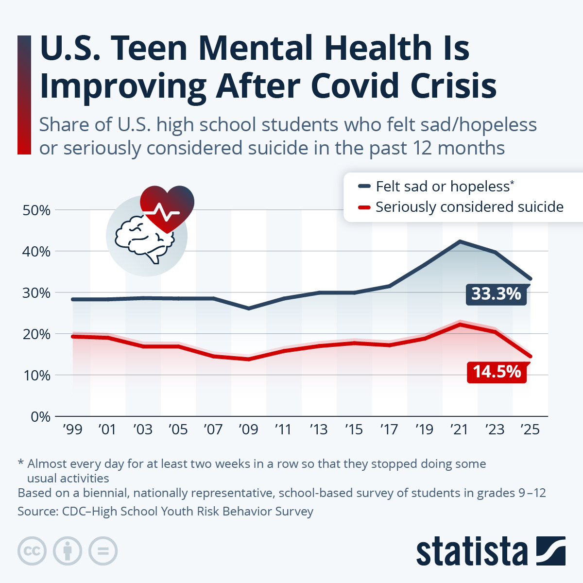 Infographic: U.S. Teen Mental Health Is Improving After Covid Crisis | Statista