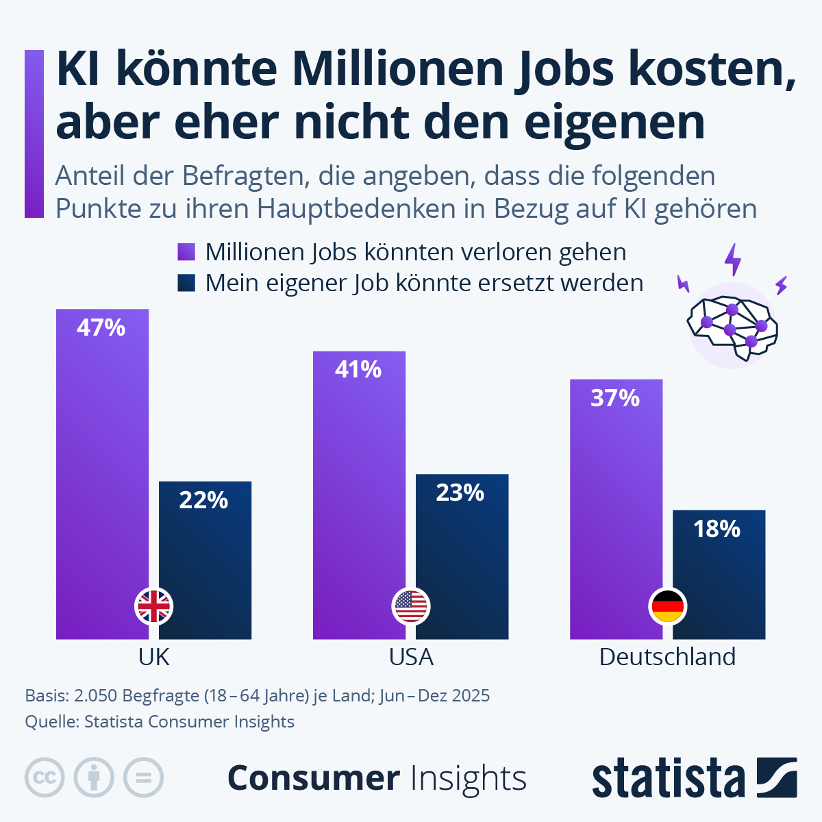 Infografik: Wie viel Jobs sind durch KI gefährdet? | Statista