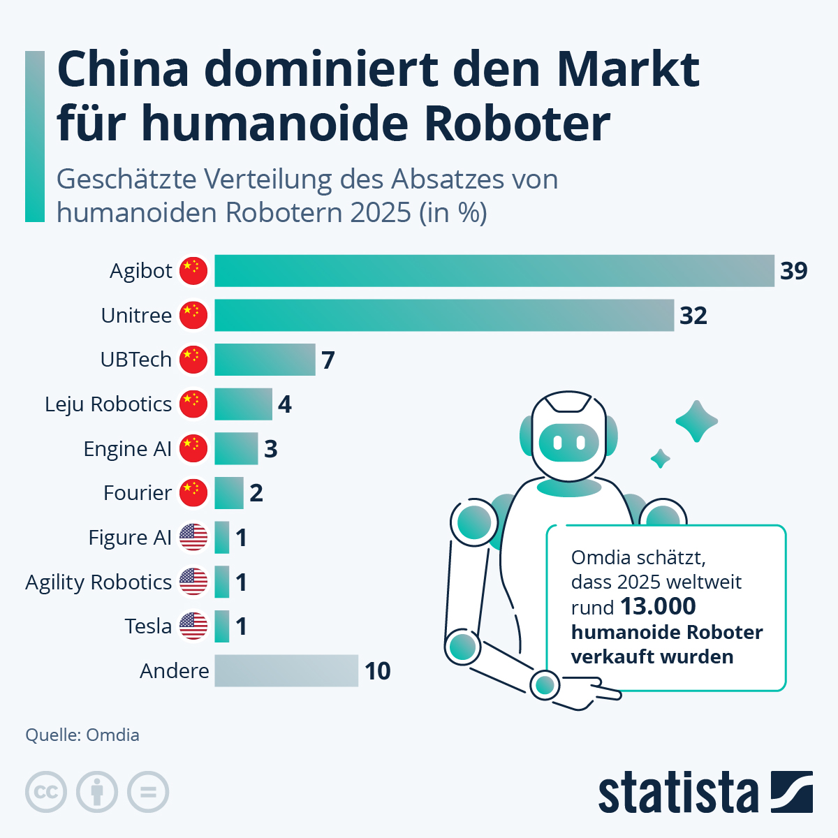 Infografik: Wer produziert die meisten humanoiden Roboter? | Statista