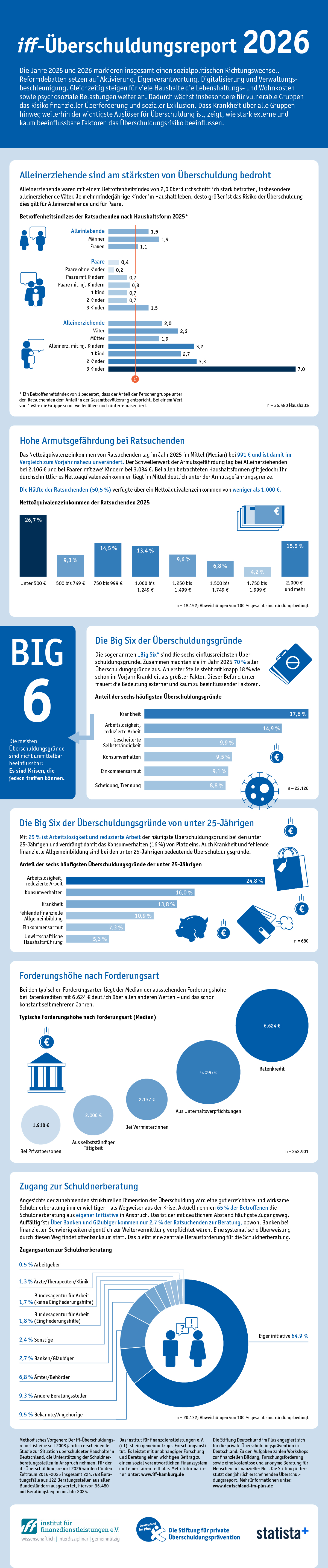 Infografik: Überschuldung in Deutschland: Krankheit bleibt häufigster Auslöser | Statista