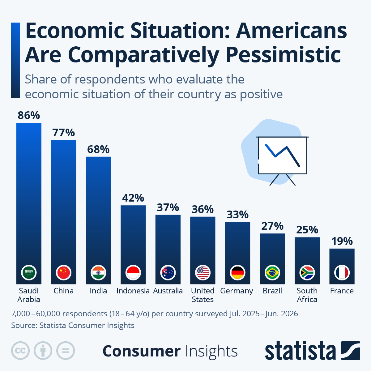 Infographic: How Is the U.S. Economy Doing? | Statista