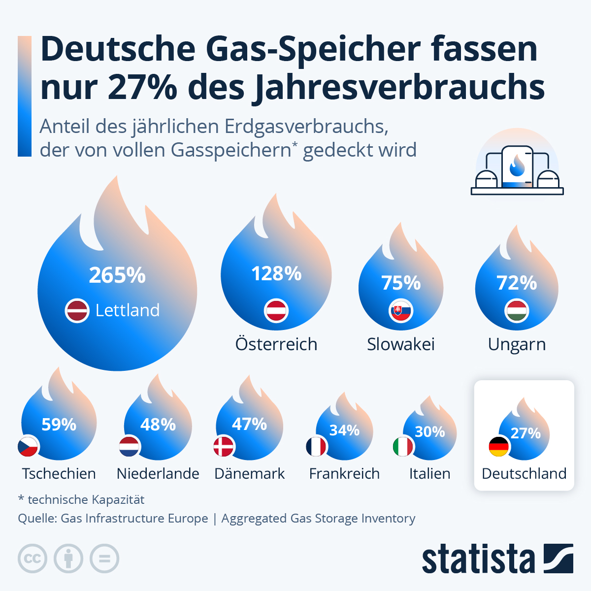 Infografik: Wie viel Gas kann Deutschland speichern? | Statista