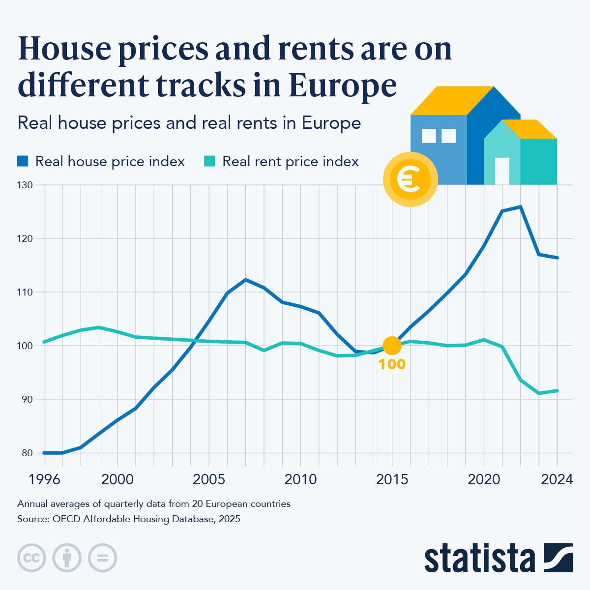 Infographic: House Prices and Rents are on Different Tracks in Europe | Statista