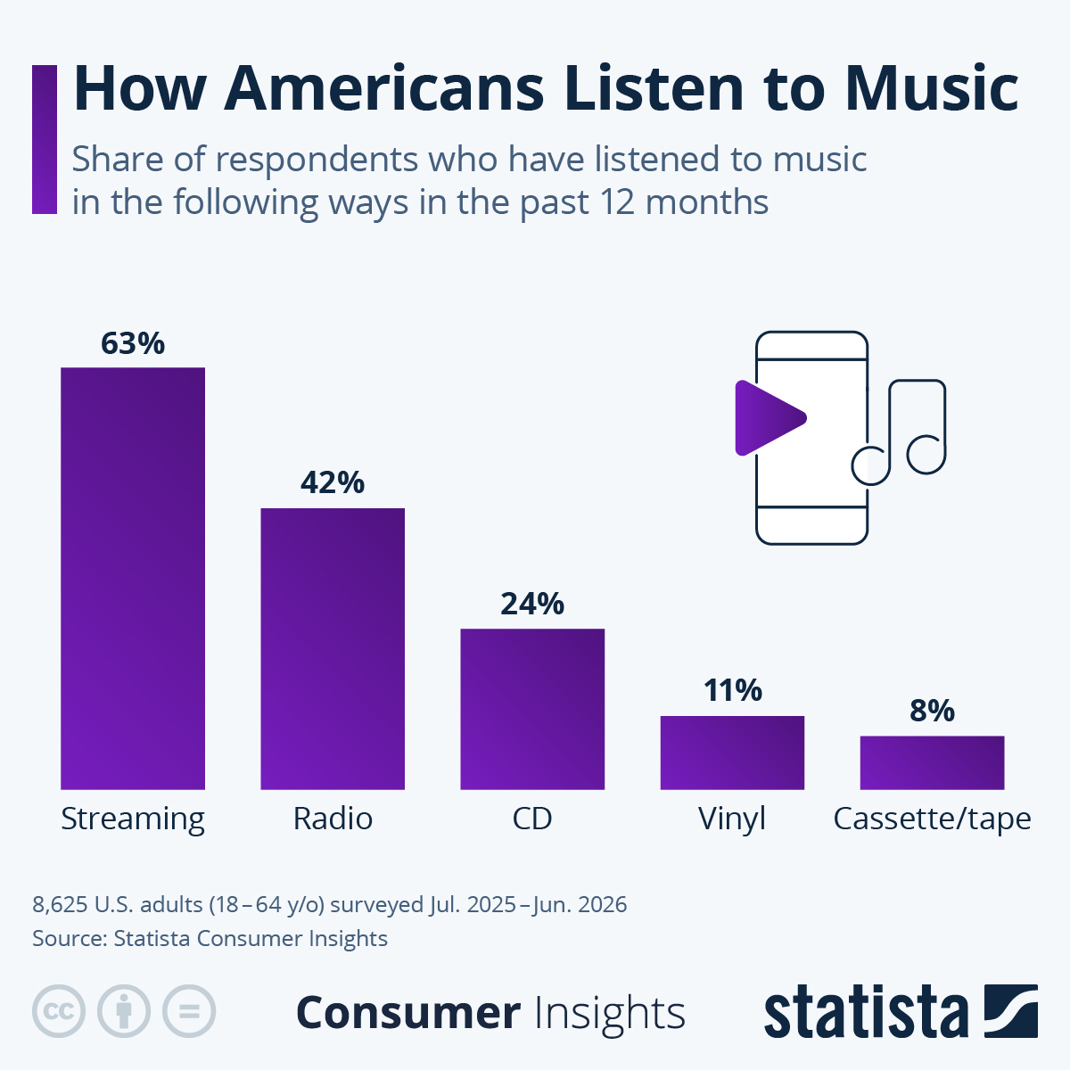 Infographic: How Americans Listen to Music | Statista