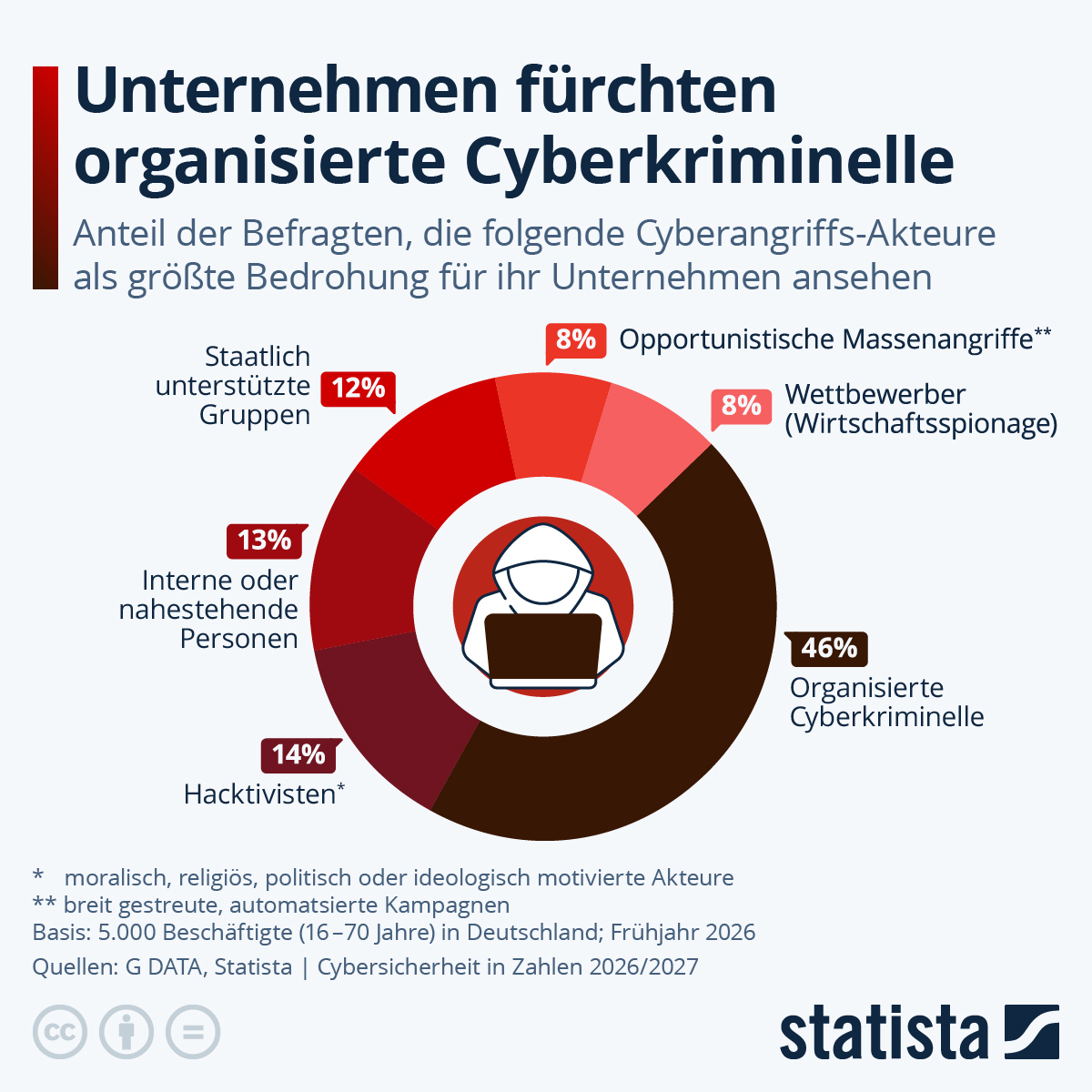 Infografik: Welche Cyberangriffs-Akteure fürchten Unternehmen am meisten? | Statista