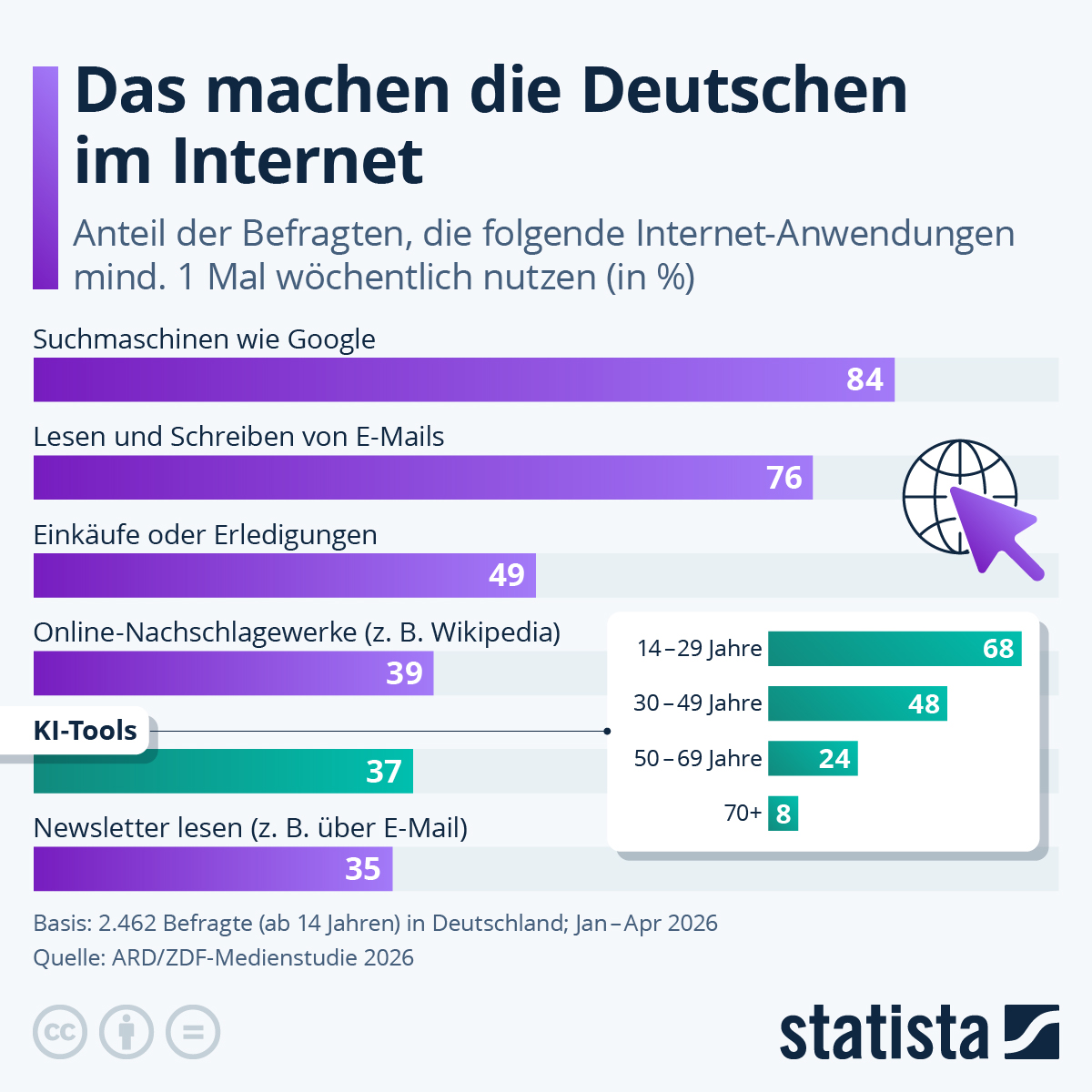 Infografik: Was machen die Deutschen im Internet? | Statista