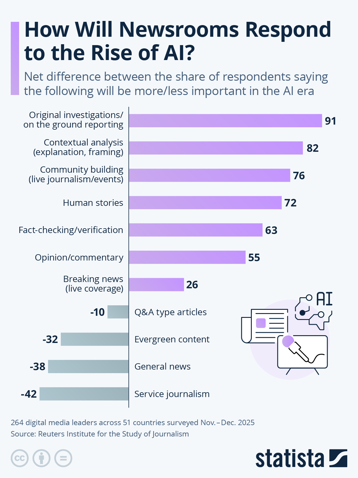 Infographic: How Will Newsrooms Respond to the Rise of AI? | Statista