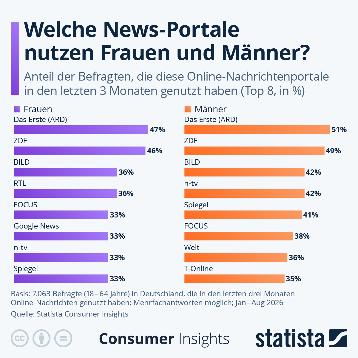 Infografik: Welche News-Portale nutzen Frauen und Männer? | Statista