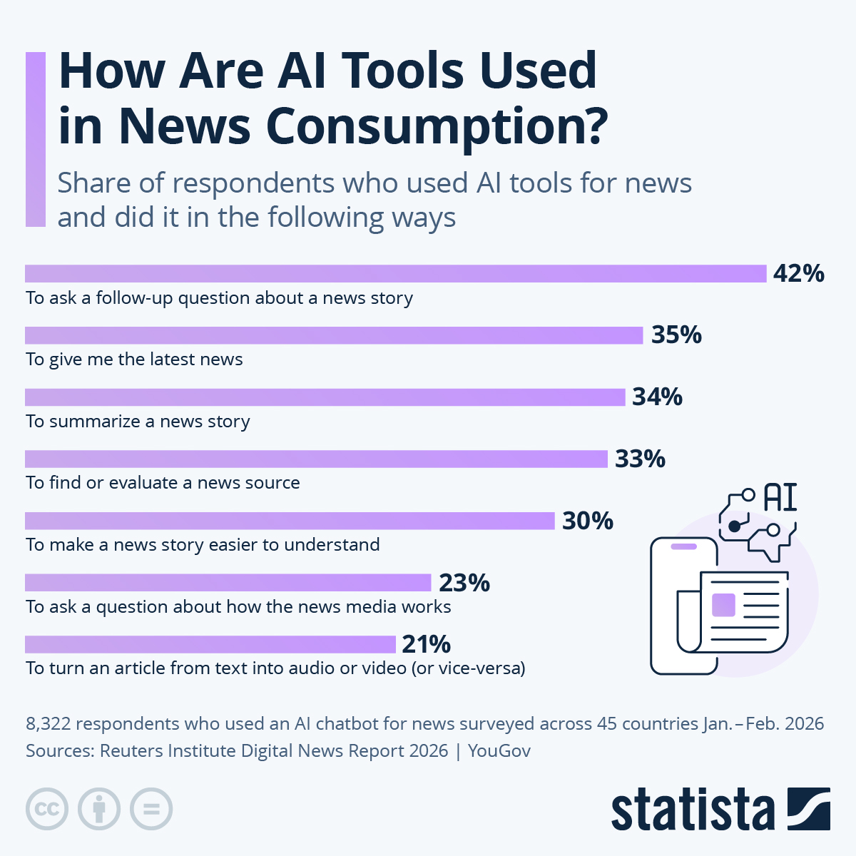Infographic: How Are AI Tools Used in News Consumption? | Statista