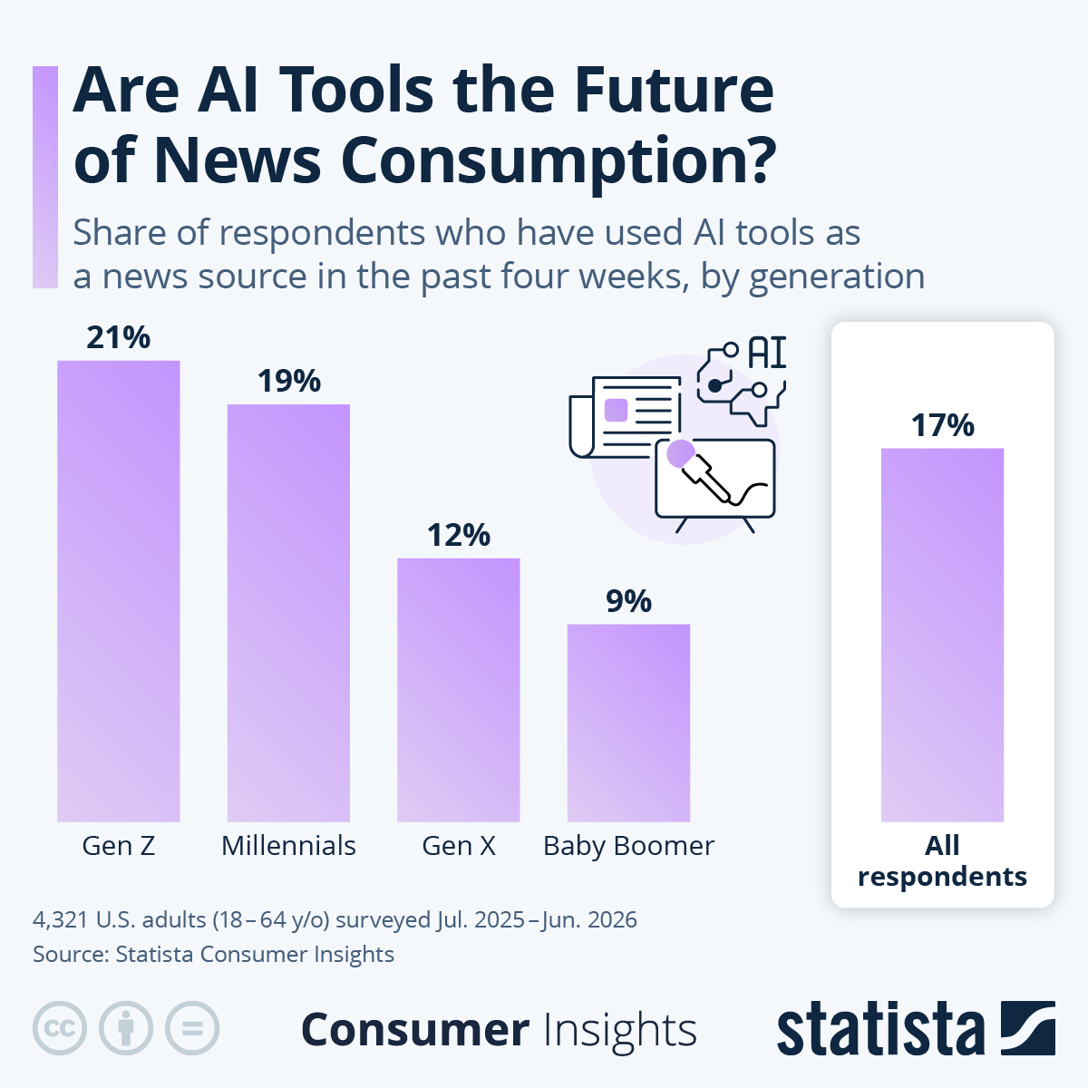 Infographic: Are AI Tools the Future of News Consumption? | Statista