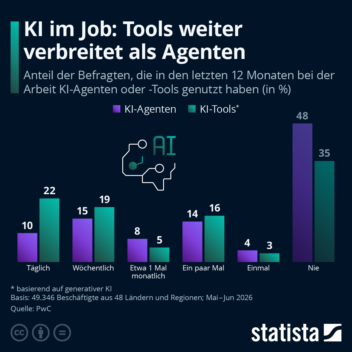 Infografik: Wie verbreitet ist KI-Nutzung bei der Arbeit? | Statista