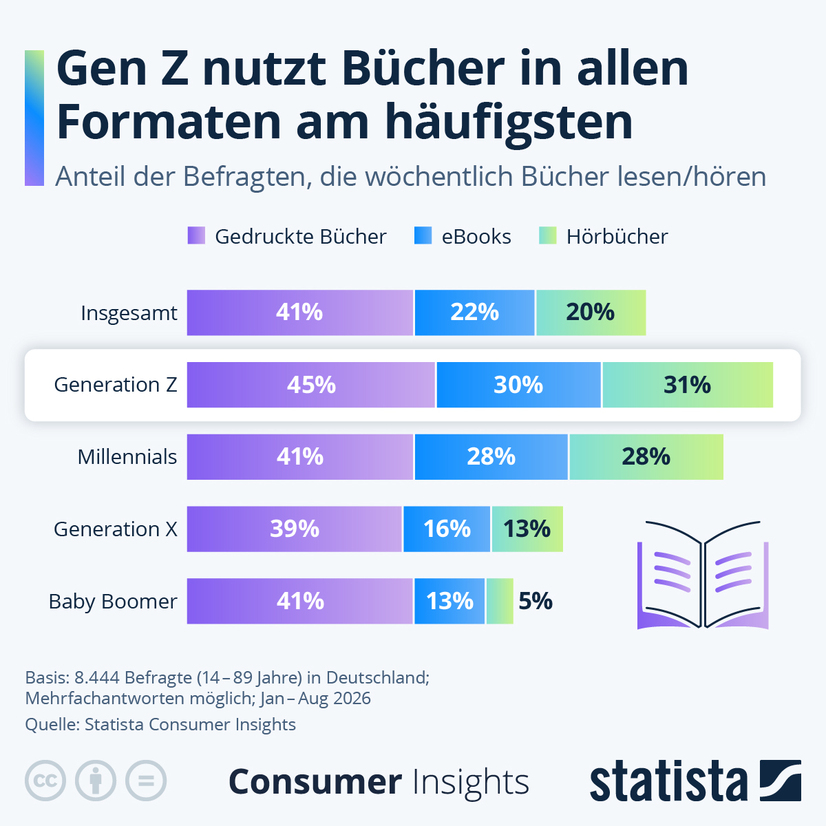 Infografik: Wer liest in Deutschland am meisten? | Statista