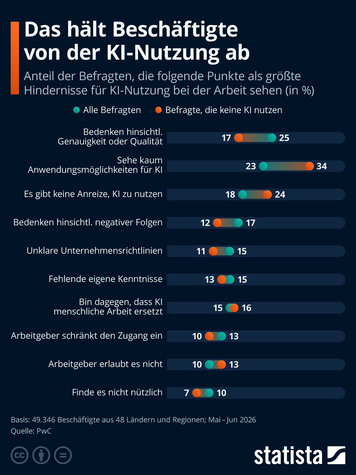 Infografik: Was hält Beschäftigte von der KI-Nutzung ab? | Statista