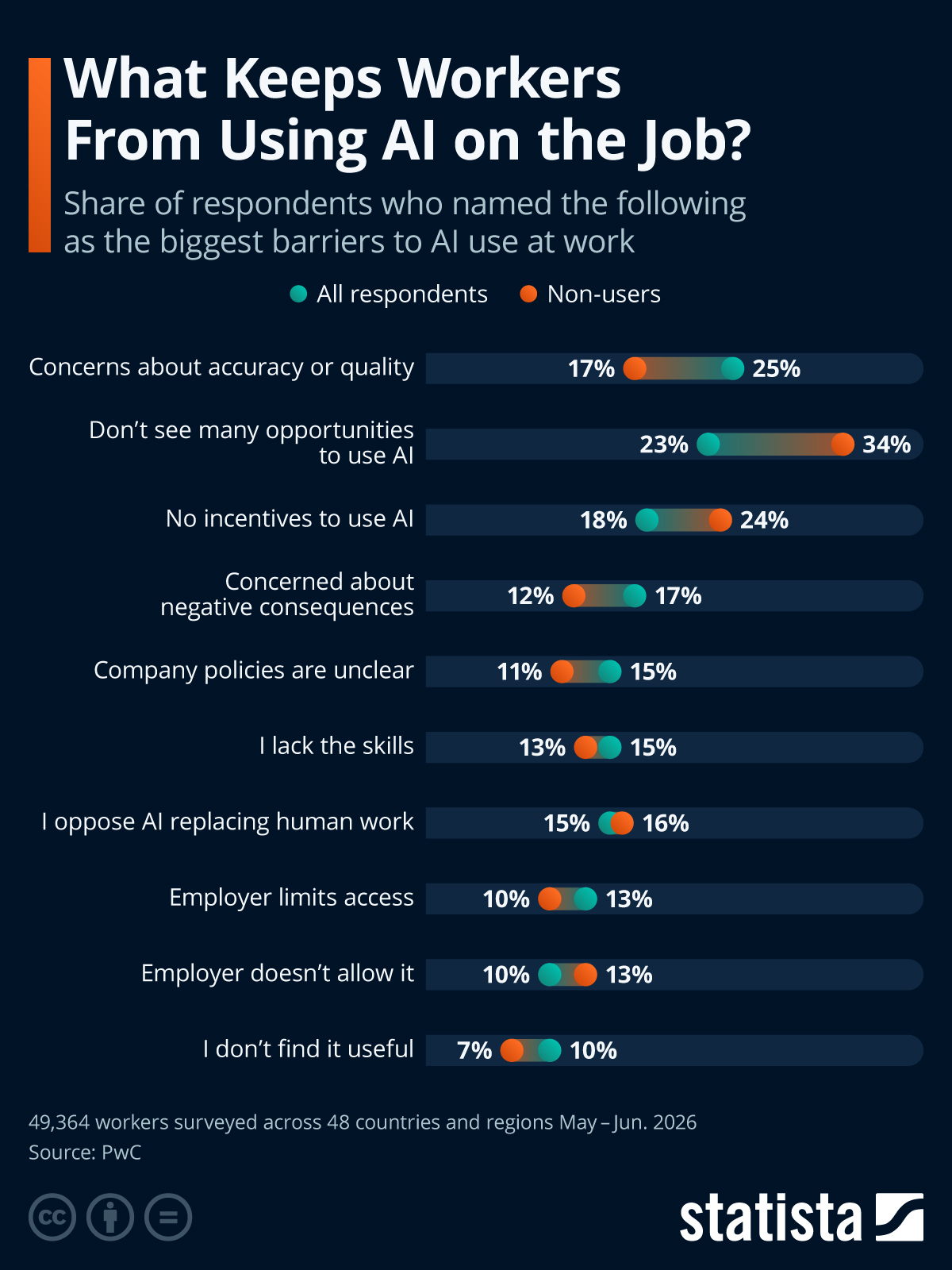 Infographic: What Keeps Workers From Using AI on the Job? | Statista
