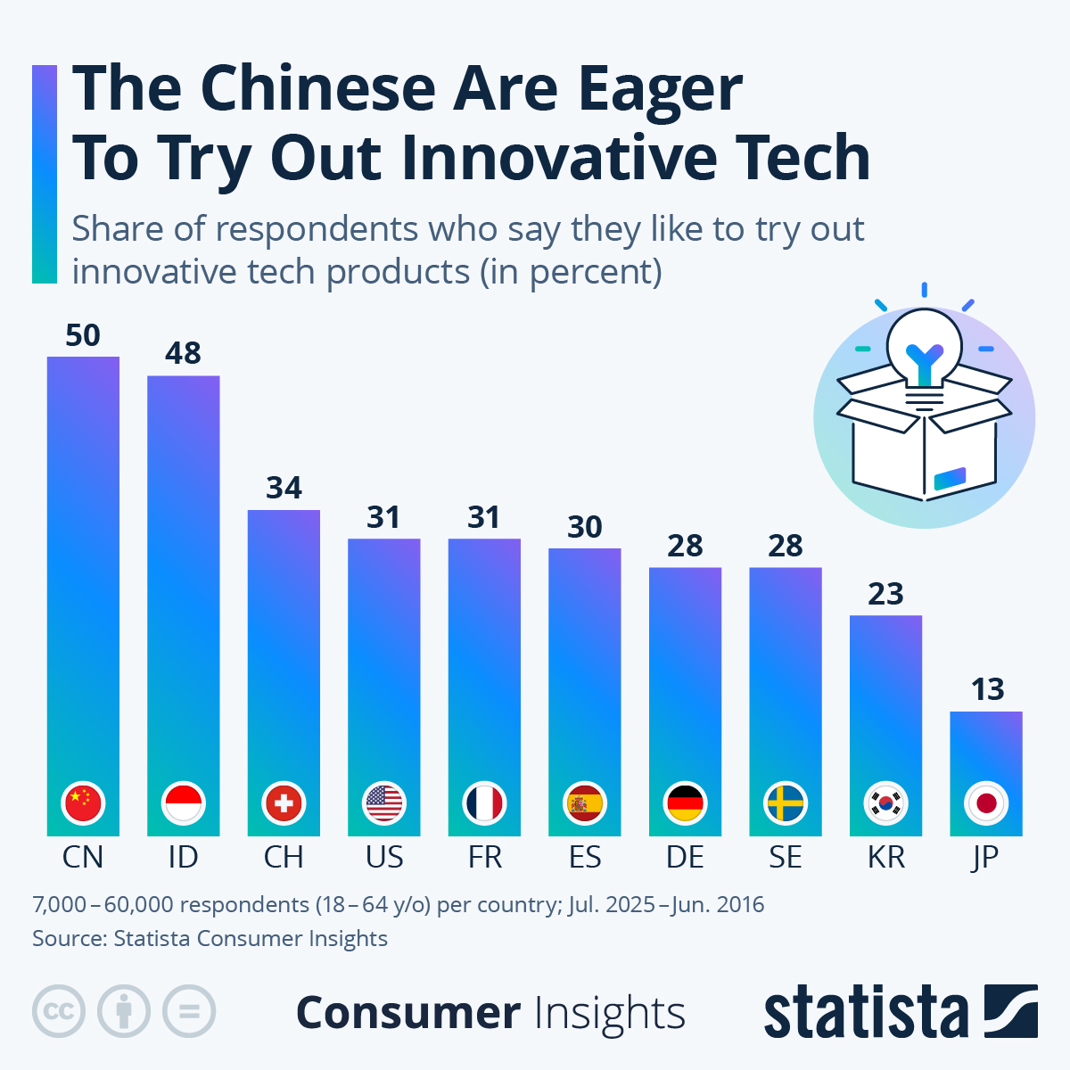 Infographic: Who Likes To Try Out Innovative Tech Products? | Statista