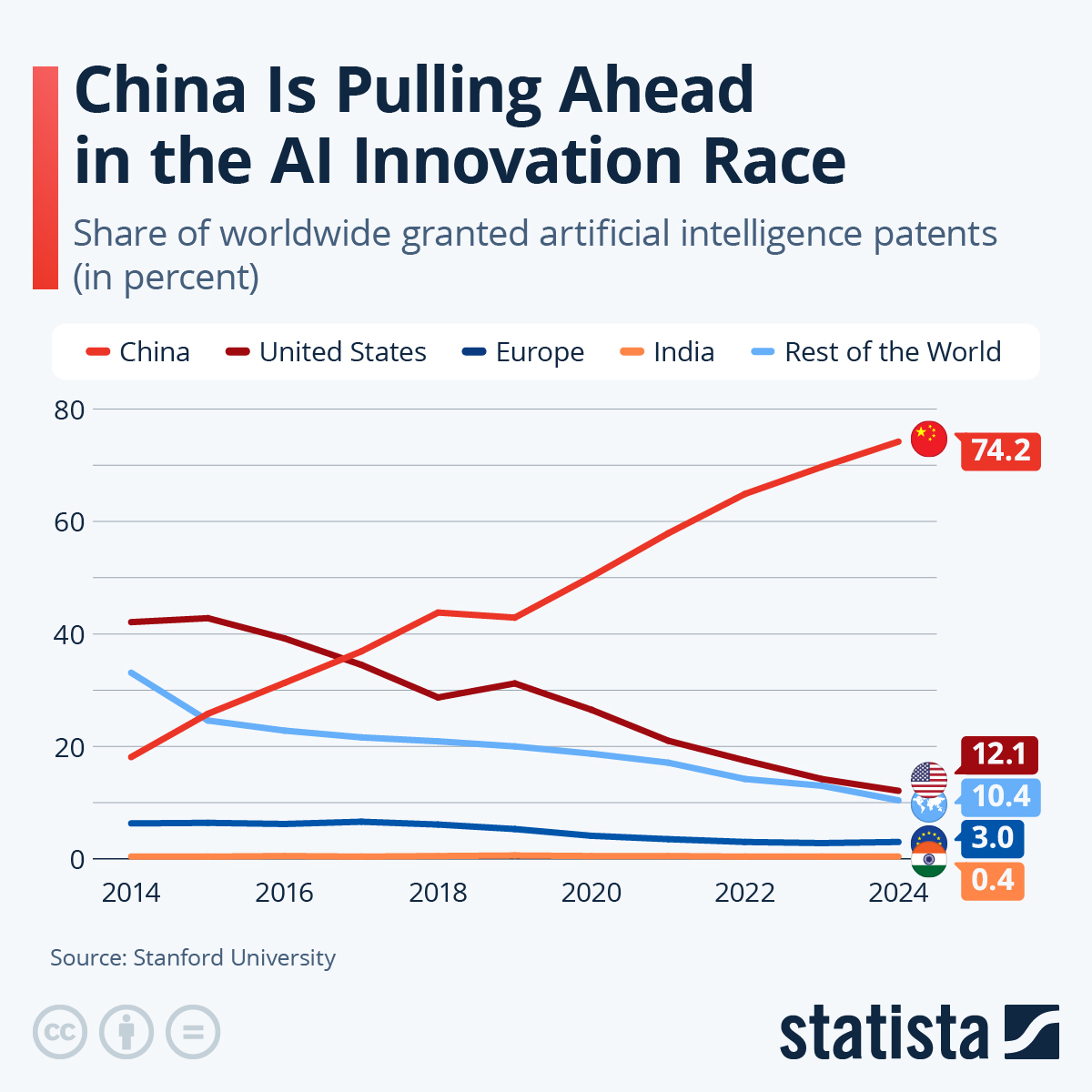 Infographic: Who Leads the AI Patent Race? | Statista