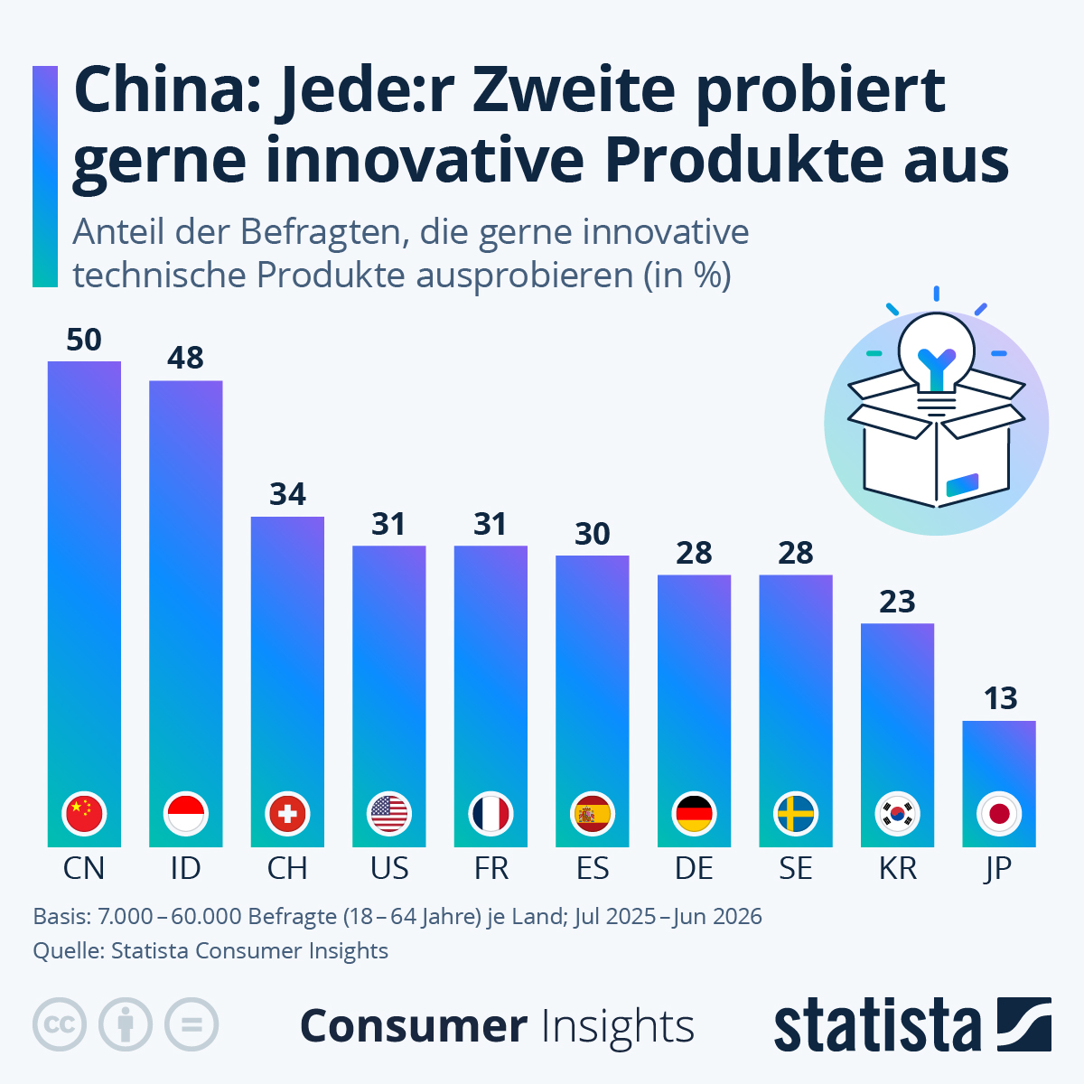 Infografik: Wie viele Menschen probieren gerne neue technologische Produkte aus? | Statista