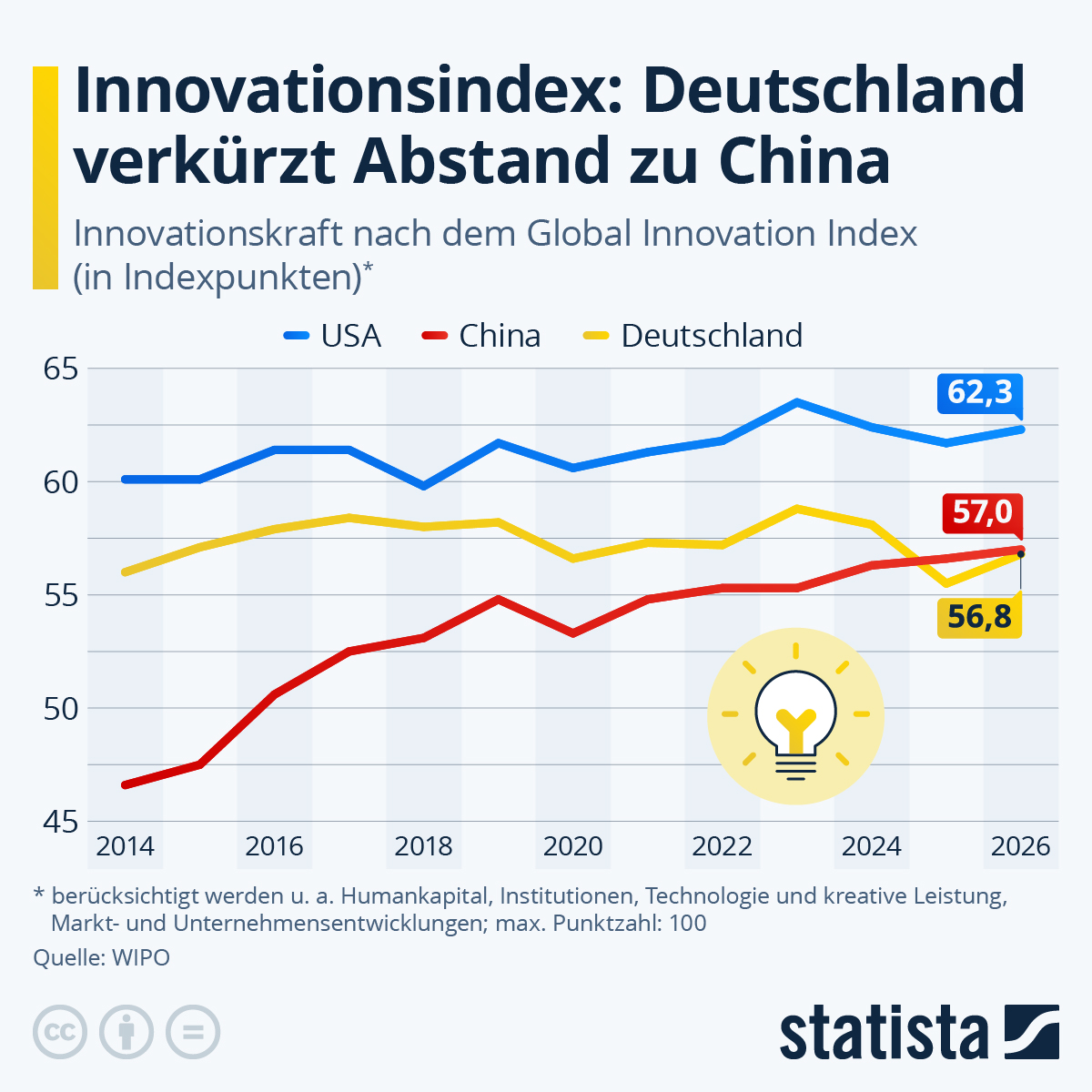 Infografik: China überholt Deutschland bei Innovationskraft | Statista