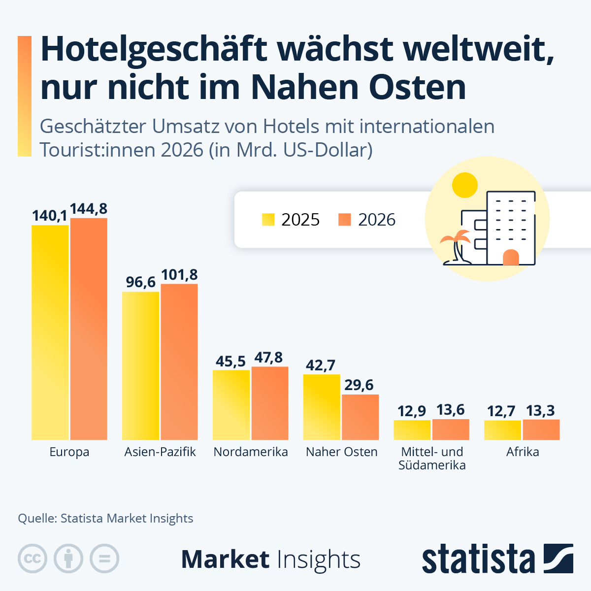 Infografik: Wie entwickelt sich das Hotelgeschäft 2026? | Statista