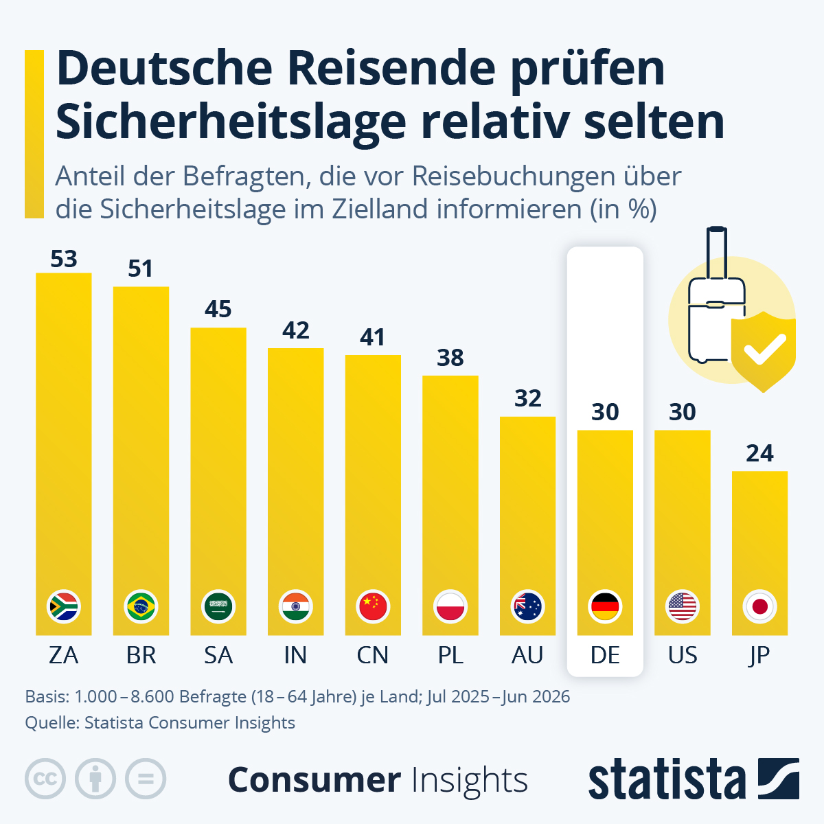 Infografik: Wie ist die Sicherheitslage am Reiseziel? | Statista