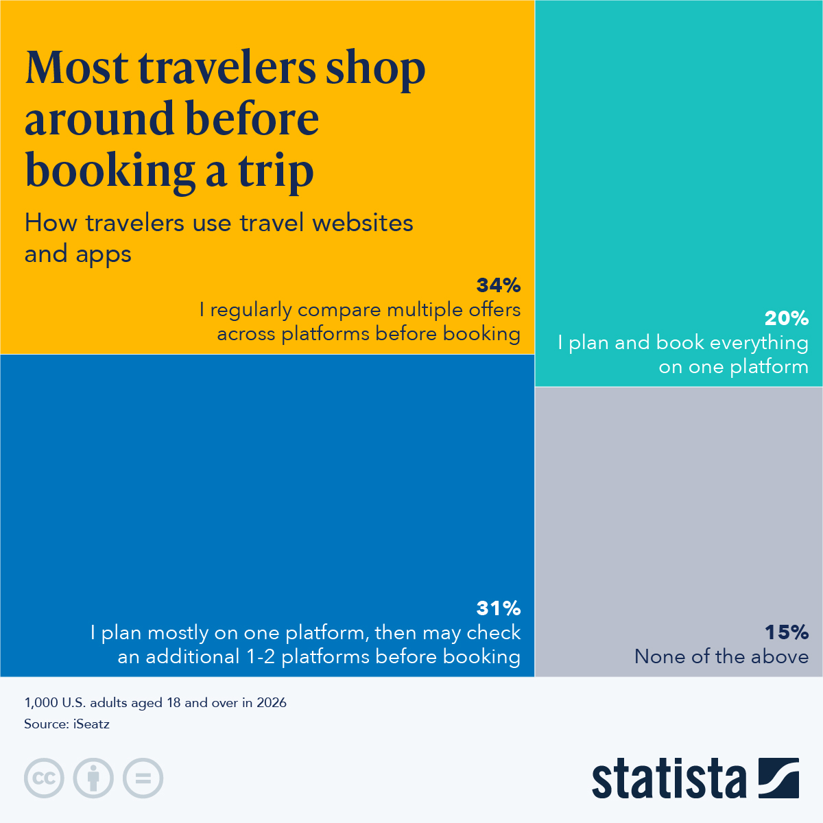 Infographic: Most Travelers Shop Around Before Booking a Trip | Statista