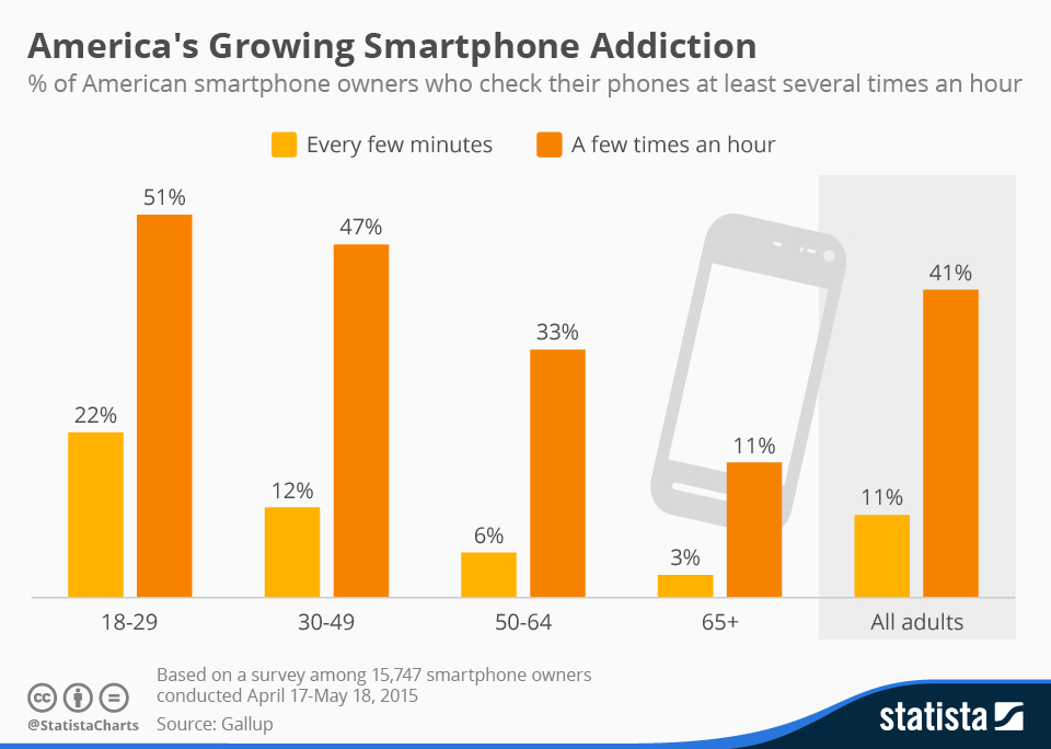 Chart America's Growing Smartphone Addiction Statista