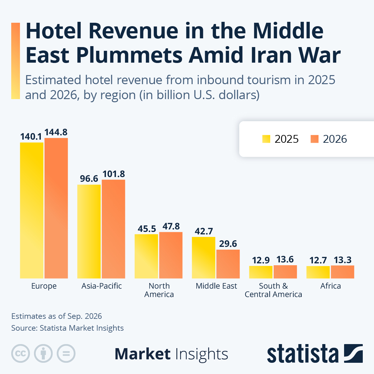 Infographic: Hotel Revenue in the Middle East Plummets Amid Iran War | Statista
