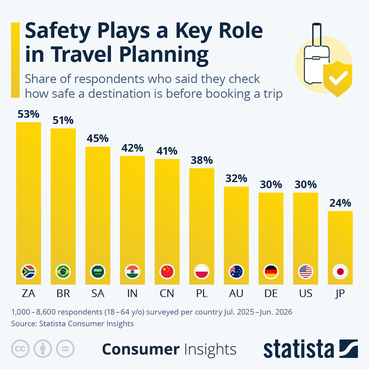 Infographic: Safety Plays a Key Role in Travel Planning | Statista