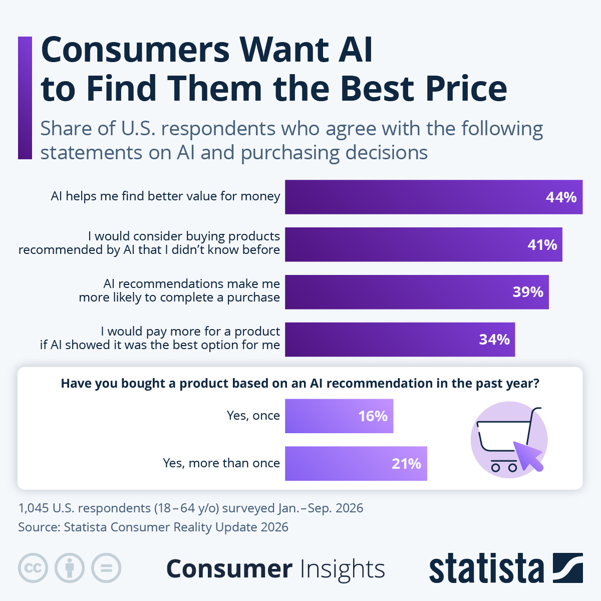 Infographic: Consumers Want AI to Find Them the Best Price | Statista