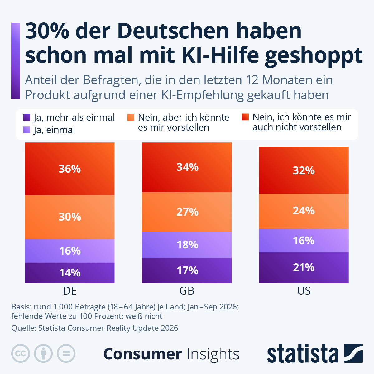 Infografik: Wie viele Menschen nutzen KI als Einkaufsberater? | Statista