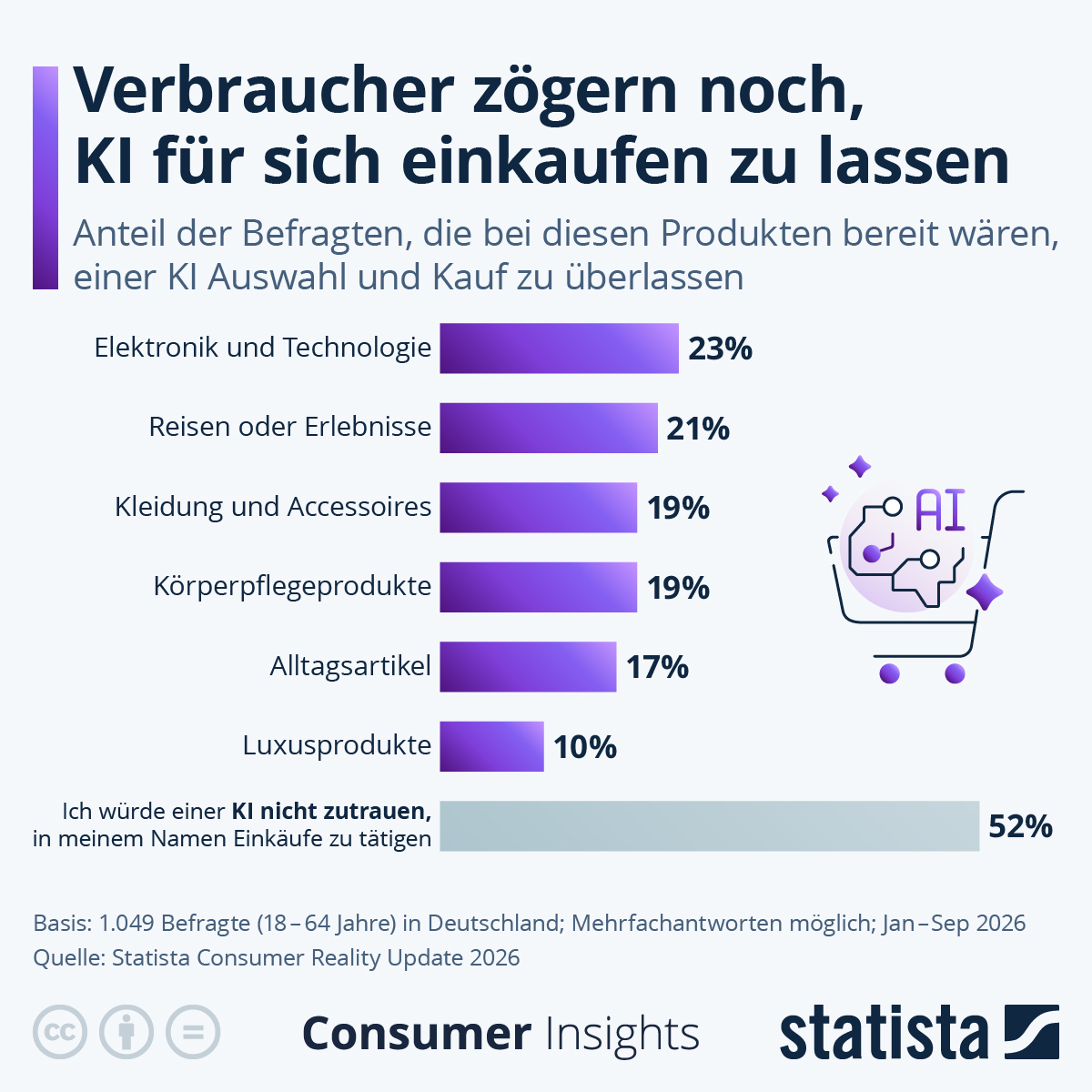 Infografik: Verbraucher zögern noch, KI für sich einkaufen zu lassen | Statista