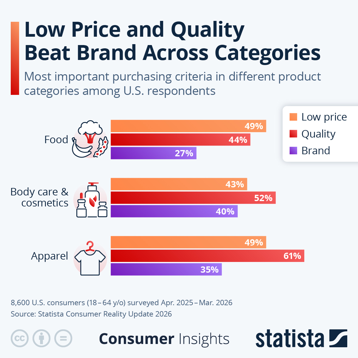 Infographic: Low Price and Quality Beat Brand Across Categories | Statista