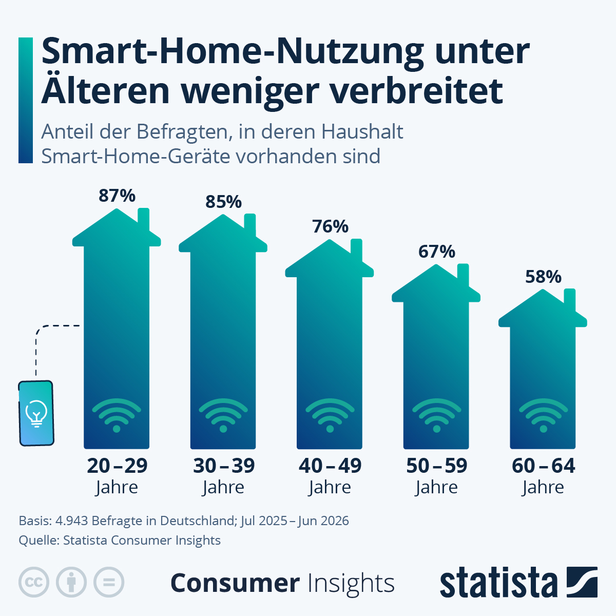 Infografik: Wie verbreitet sind Smart-Home-Geräte in Deutschland? | Statista