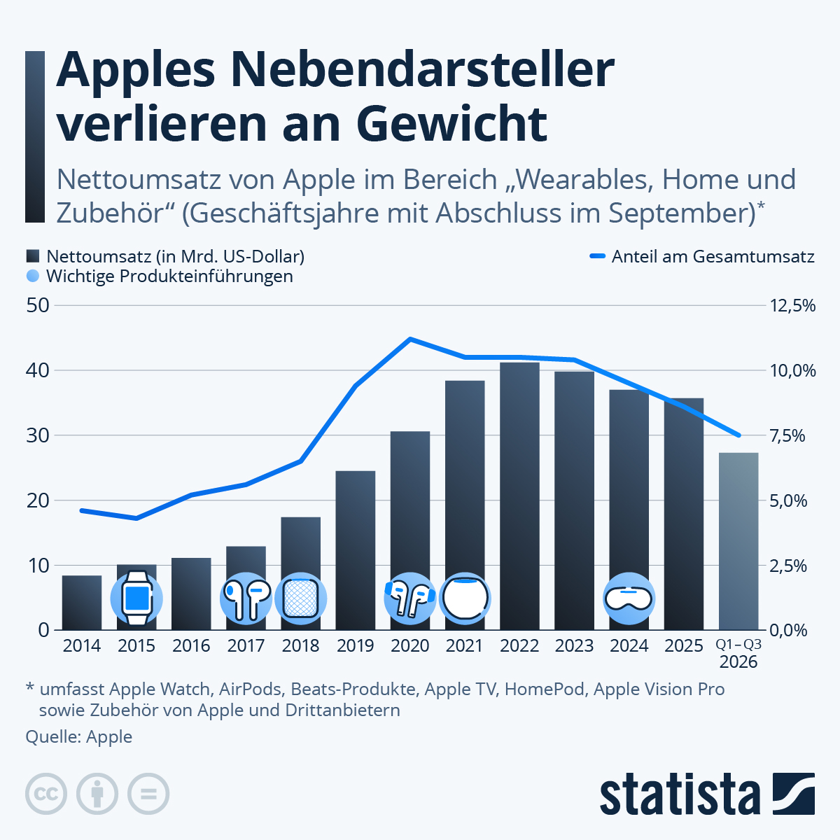 Infografik: Apples Nebendarsteller verlieren an Gewicht | Statista