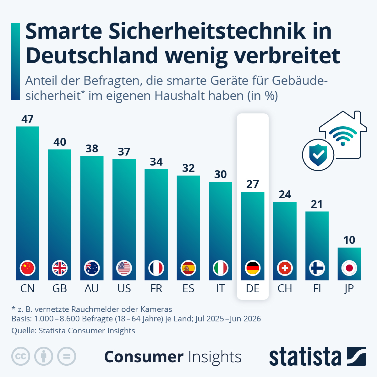 Infografik: Wie verbreitet ist smarte Sicherheitstechnik? | Statista