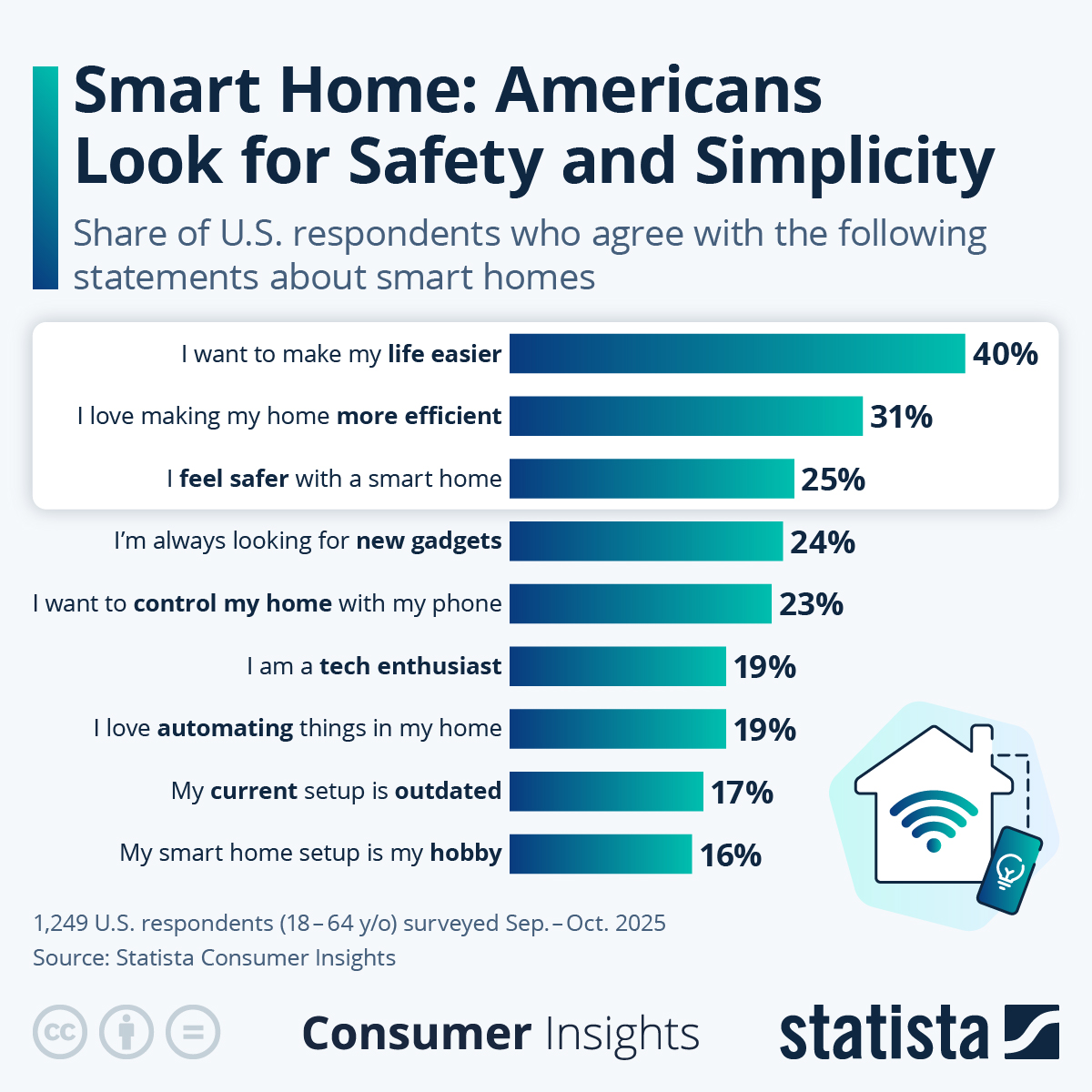 Infographic: Smart Home: Americans Look for Safety and Simplicity | Statista