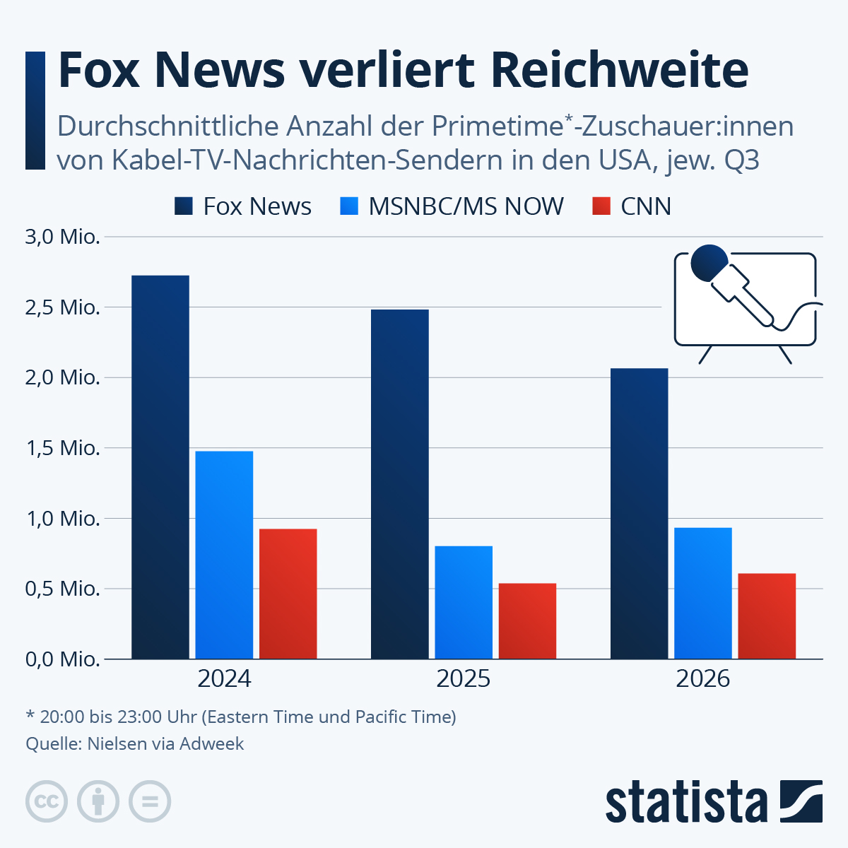 Infografik: Welcher TV-Nachrichten-Sender hat in den USA die größte Reichweite? | Statista