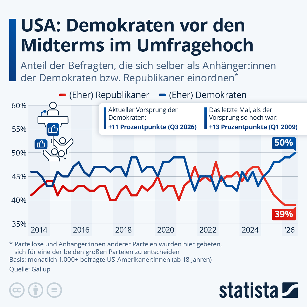 Infografik: Wie ticken die US-Amerikanner:innen politisch? | Statista