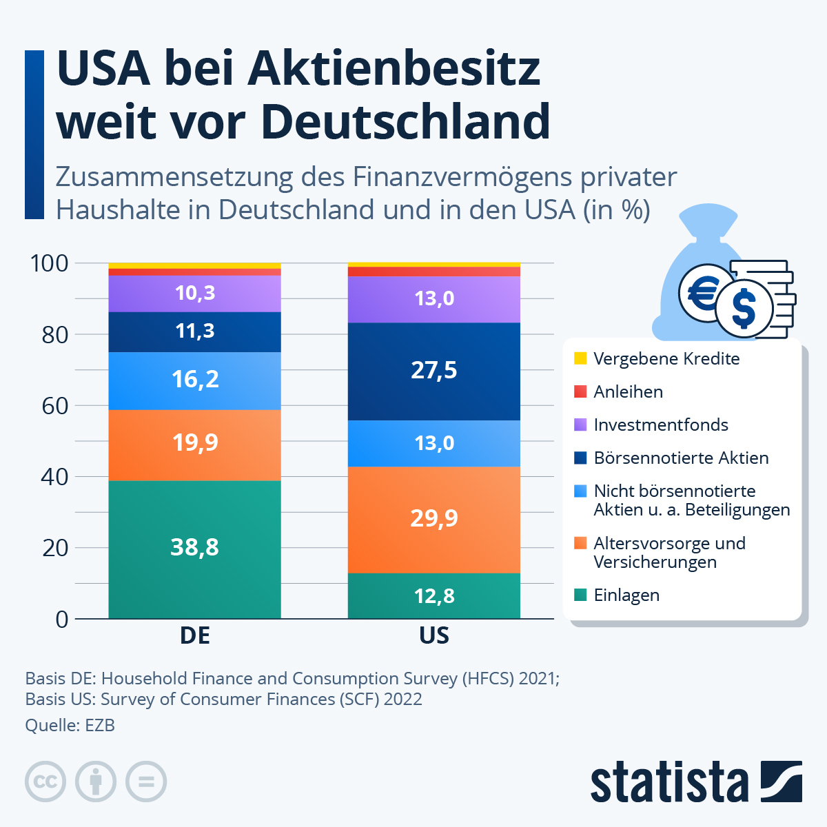 Infografik: USA bei Aktienbesitz weit vor Deutschland | Statista