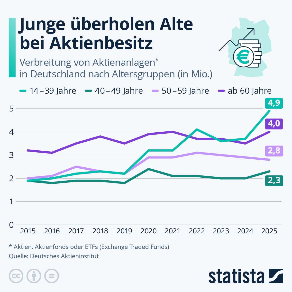 Infografik: Junge überholen Alte bei Aktienbesitz | Statista