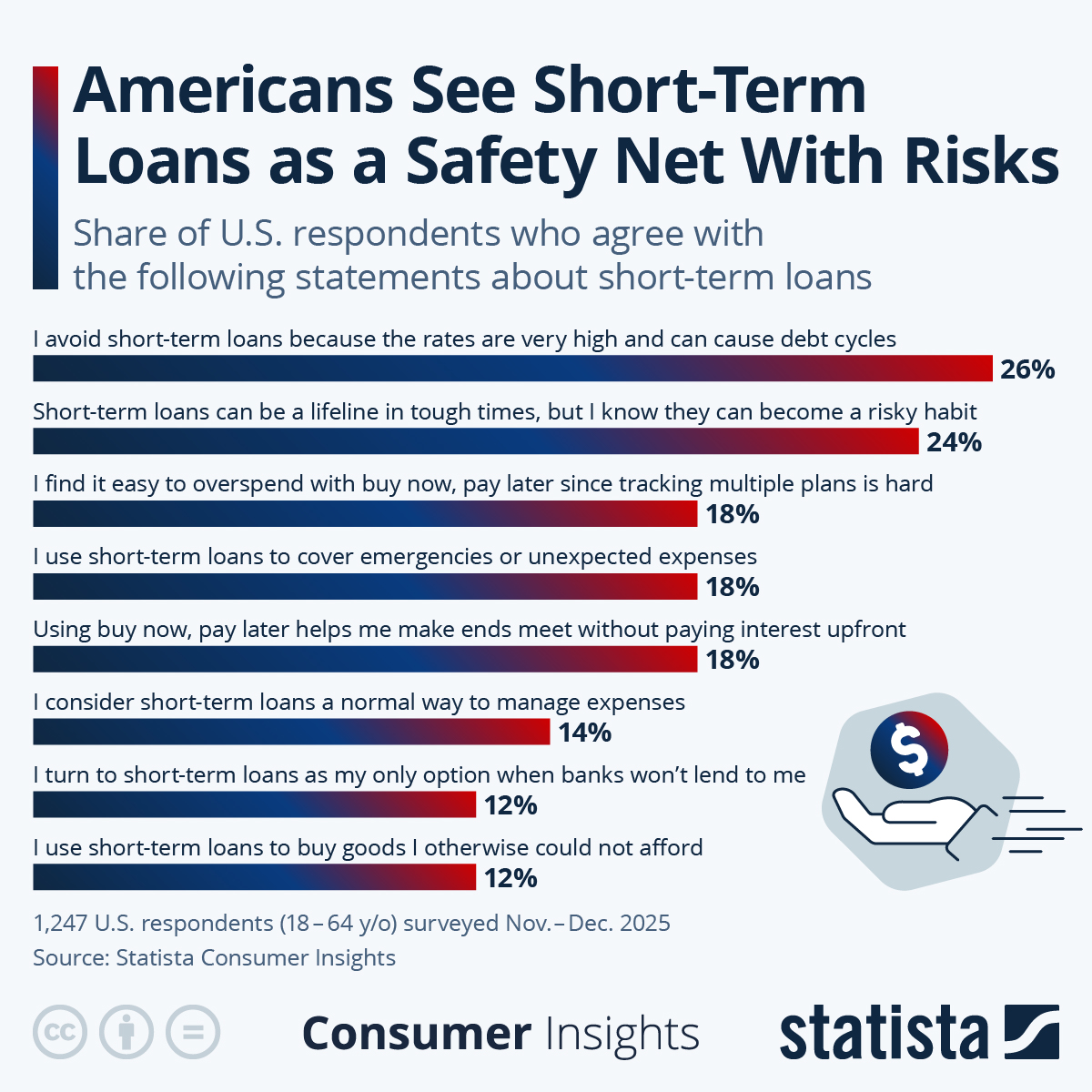 Infographic: Americans See Short-Term Loans as a Safety Net With Risks | Statista