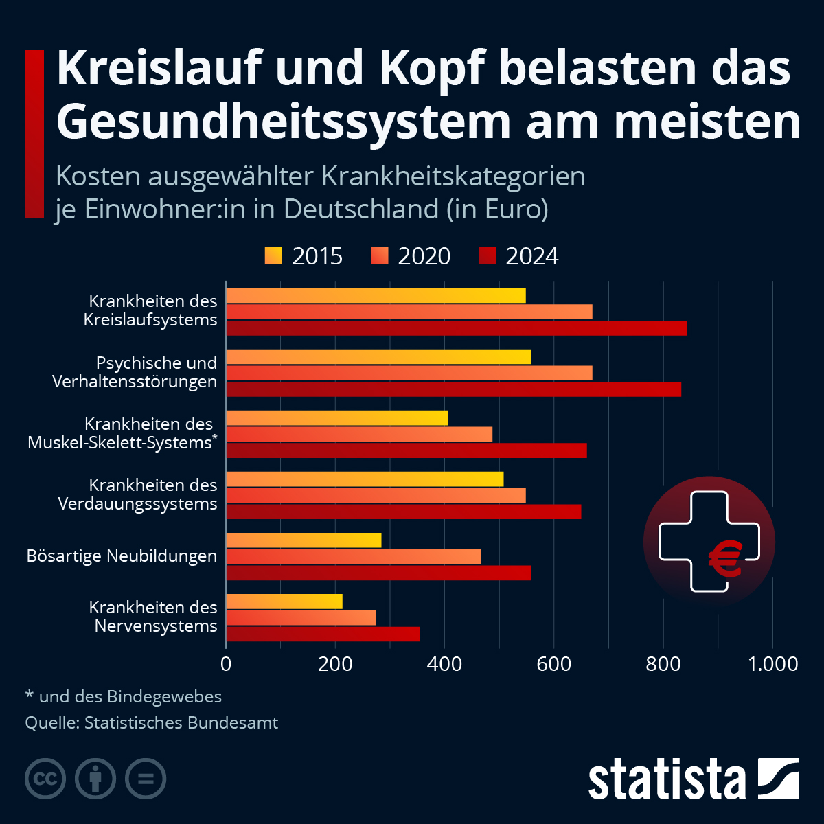 Infografik: Welche Krankheiten verursachen die meisten Kosten? | Statista