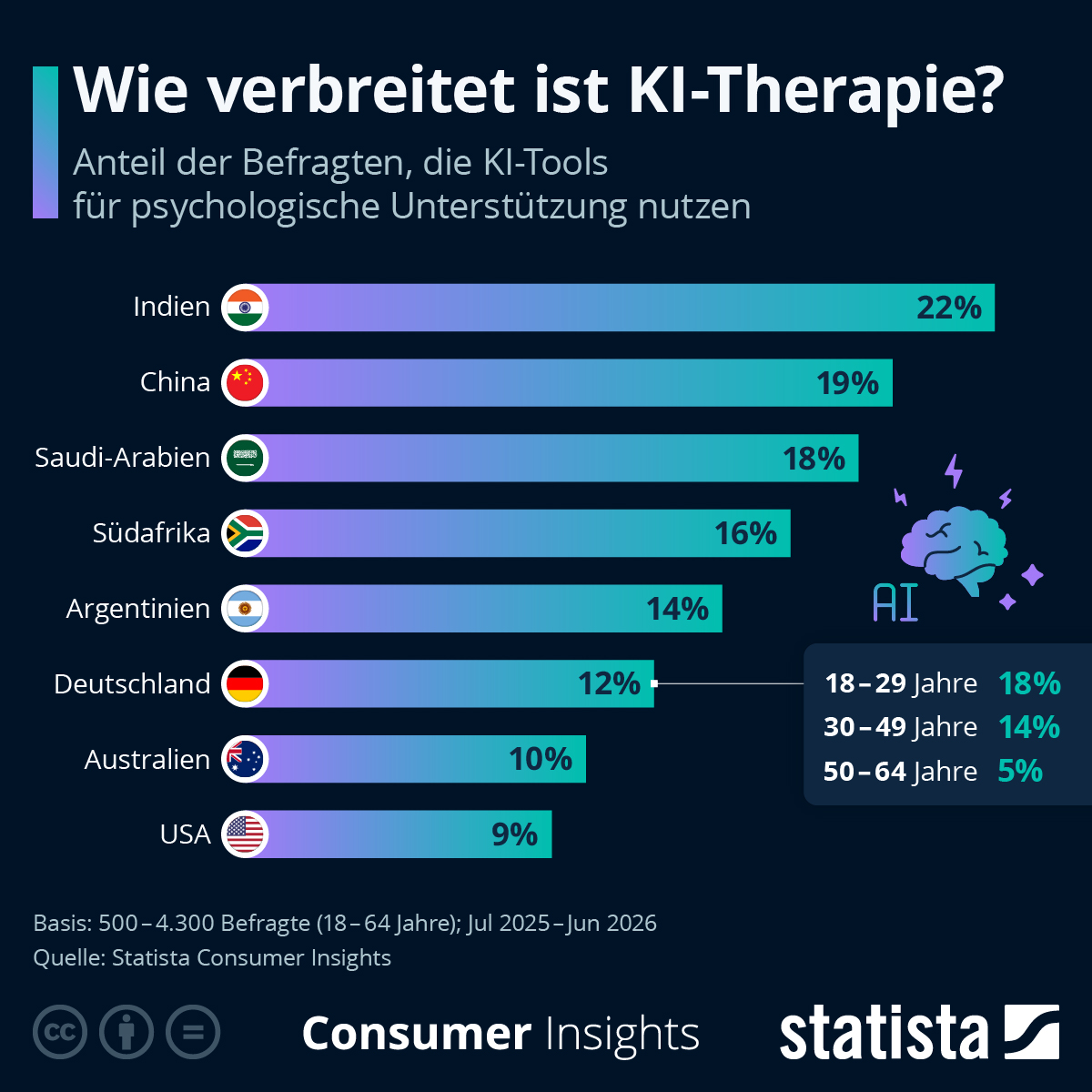 Infografik: Wie viele Deutsche nutzen KI für psychologische Unterstützung? | Statista