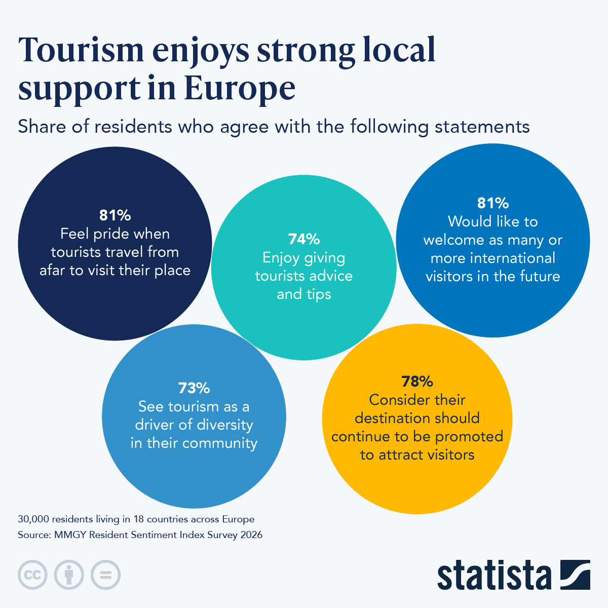 Infographic: Tourism Enjoys Strong Local Support in Europe | Statista