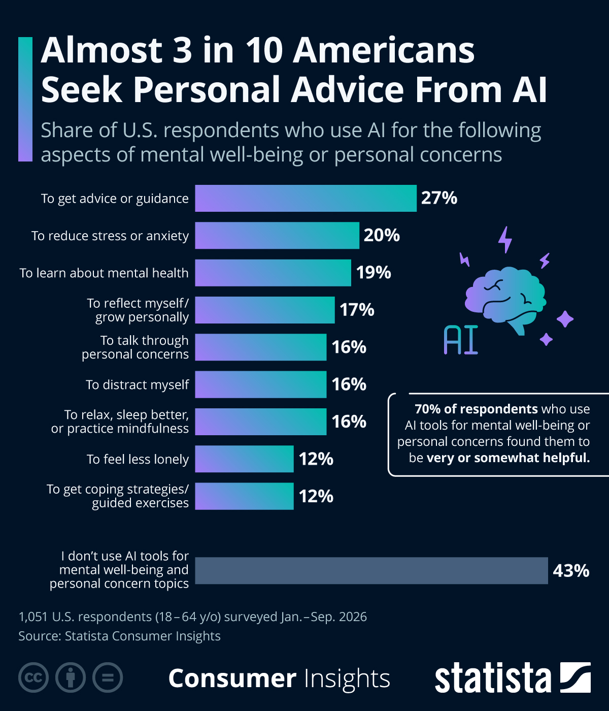 Infographic: Almost 3 in 10 Americans Seek Personal Advice From AI | Statista