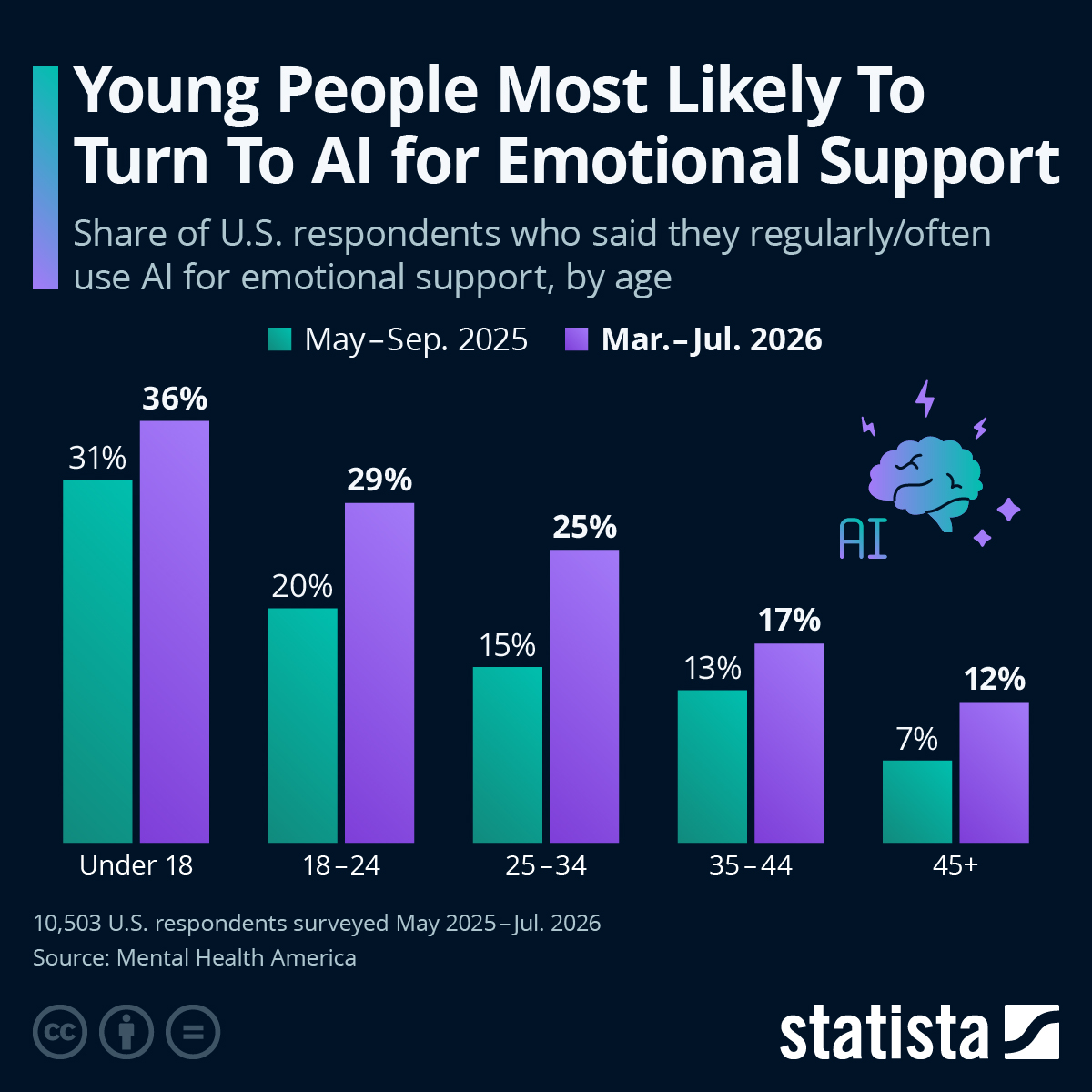 Infographic: Young People Most Likely to Turn to AI for Emotional Support | Statista