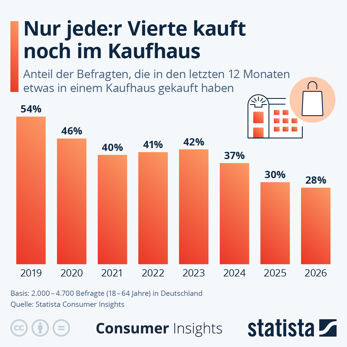 Infografik: Wie viele Menschen kaufen noch im Kaufhaus ein? | Statista