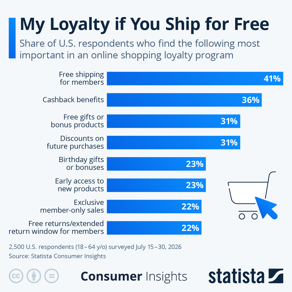 Infographic: My Loyalty if You Ship for Free | Statista