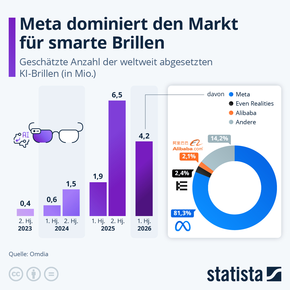 Infografik: Wie verkaufen sich smarte Brillen? | Statista